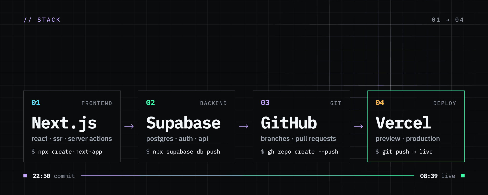 Four cards joined by arrows: Next.js (frontend), Supabase (backend), GitHub (git), Vercel (deploy), above a timeline from 22:50 commit to 08:39 live